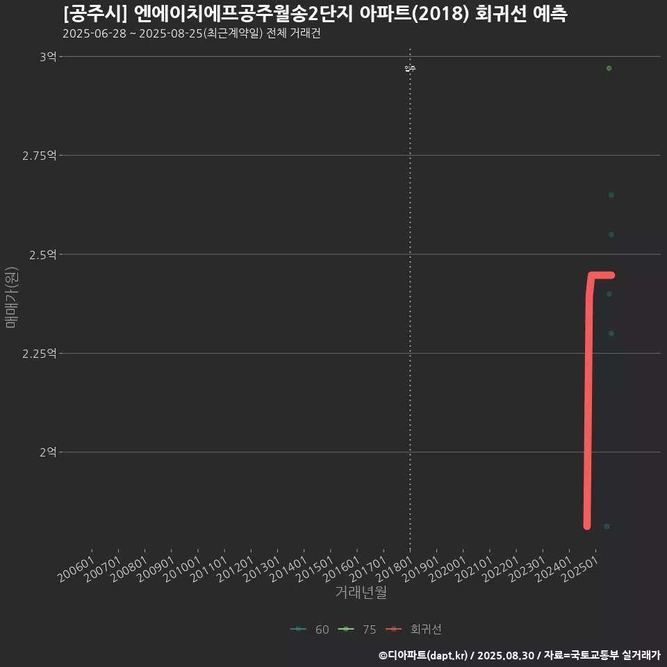 [공주시] 엔에이치에프공주월송2단지 아파트(2018) 회귀선 예측