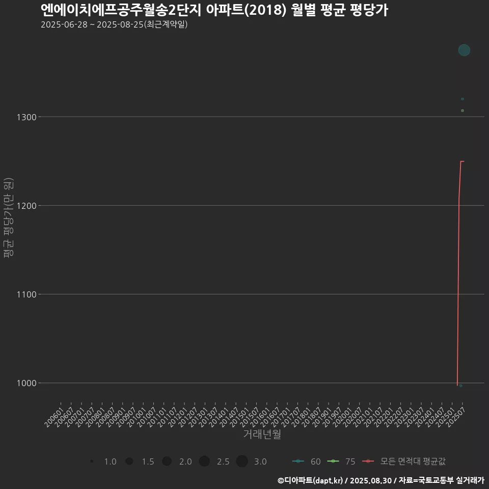 엔에이치에프공주월송2단지 아파트(2018) 월별 평균 평당가