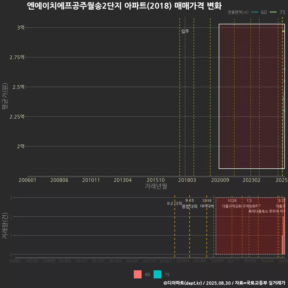 엔에이치에프공주월송2단지 아파트(2018) 매매가격 변화