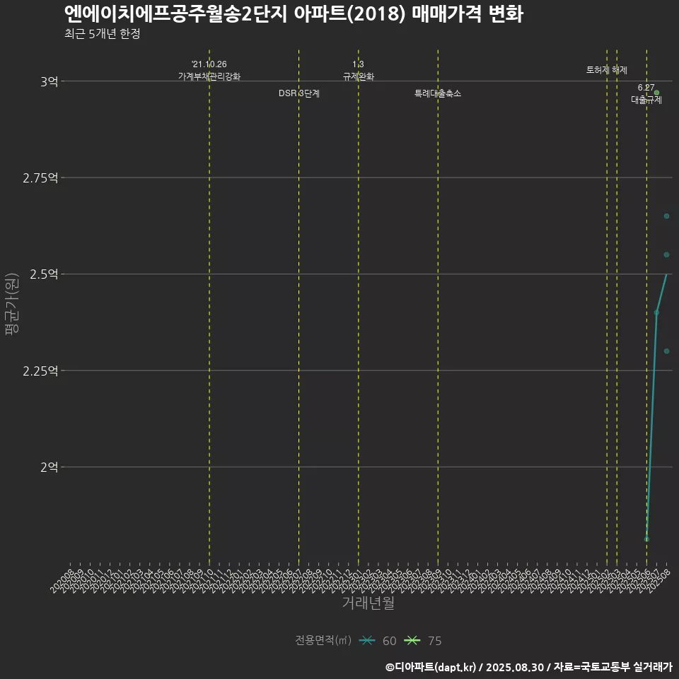 엔에이치에프공주월송2단지 아파트(2018) 매매가격 변화