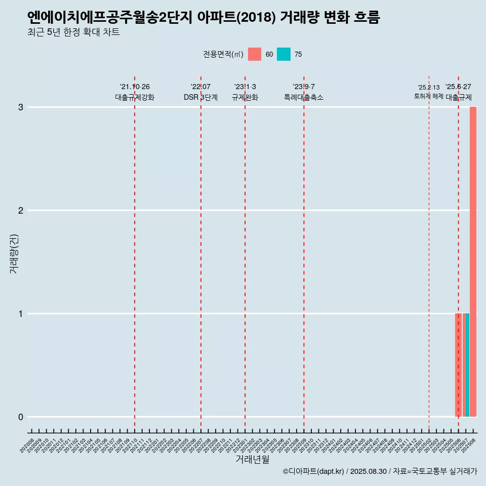 엔에이치에프공주월송2단지 아파트(2018) 거래량 변화 흐름