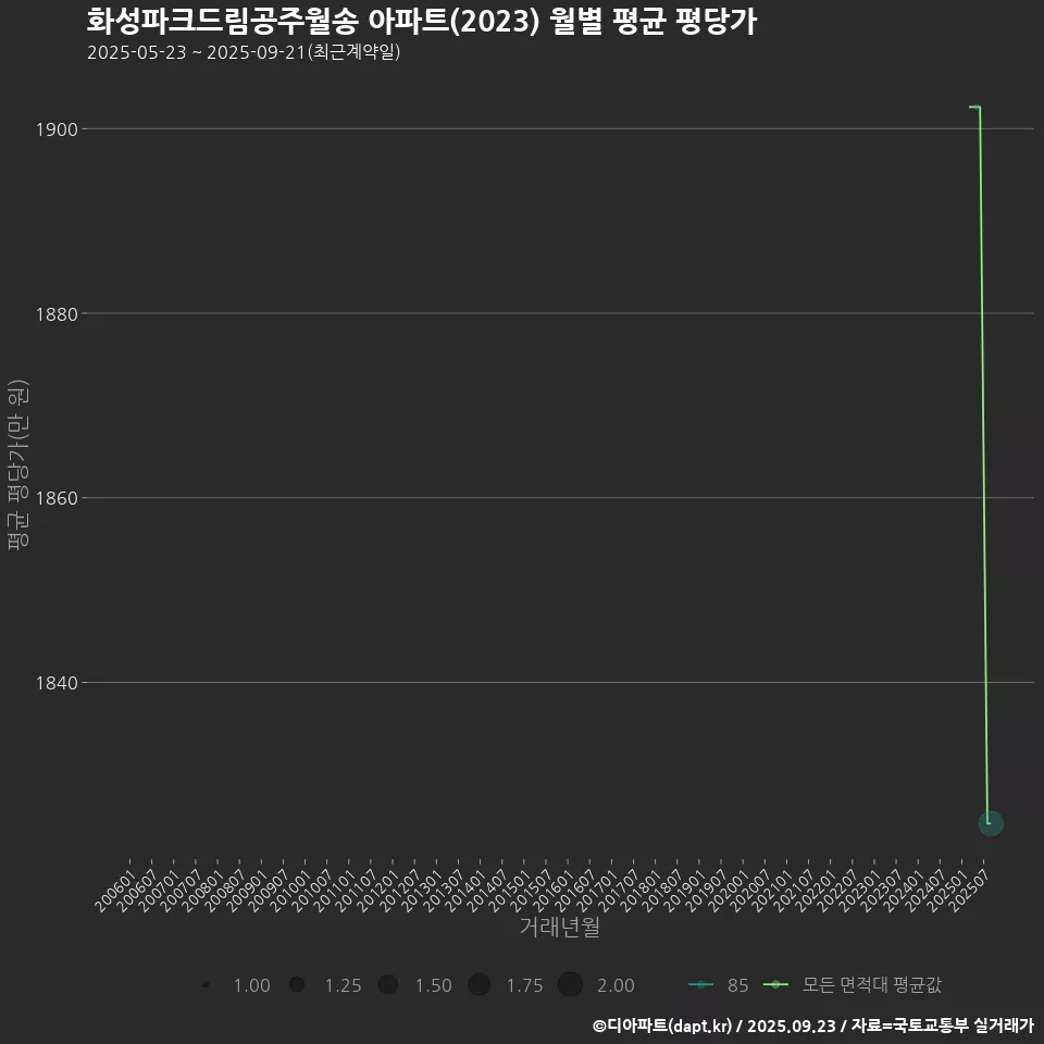화성파크드림공주월송 아파트(2023) 월별 평균 평당가