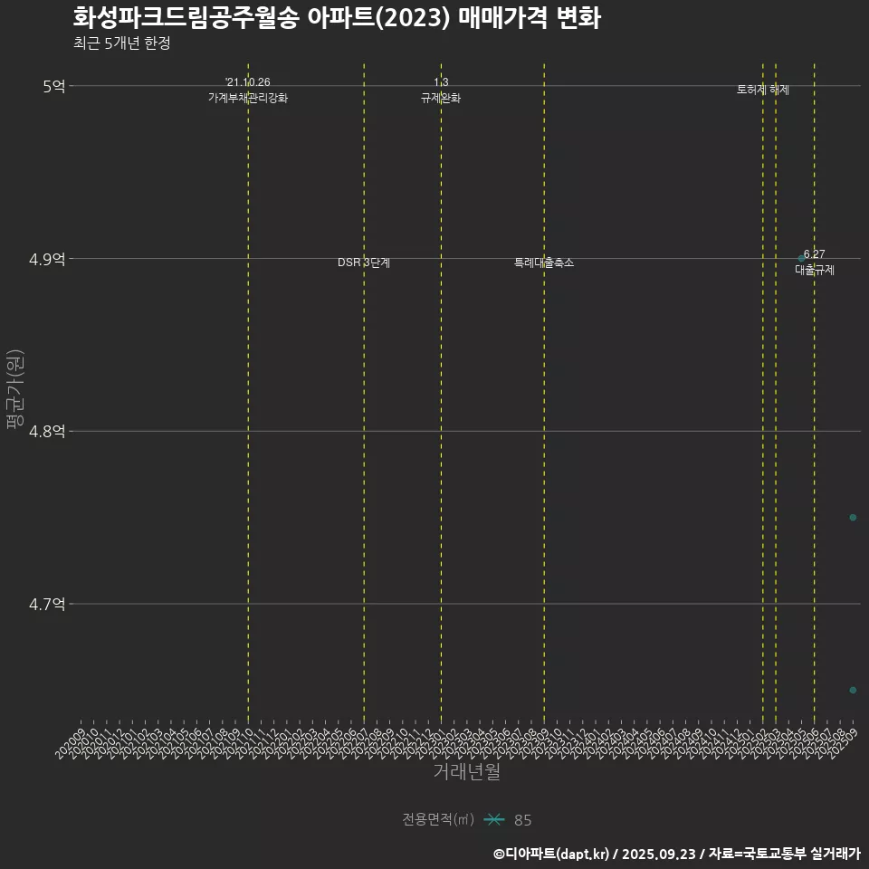 화성파크드림공주월송 아파트(2023) 매매가격 변화
