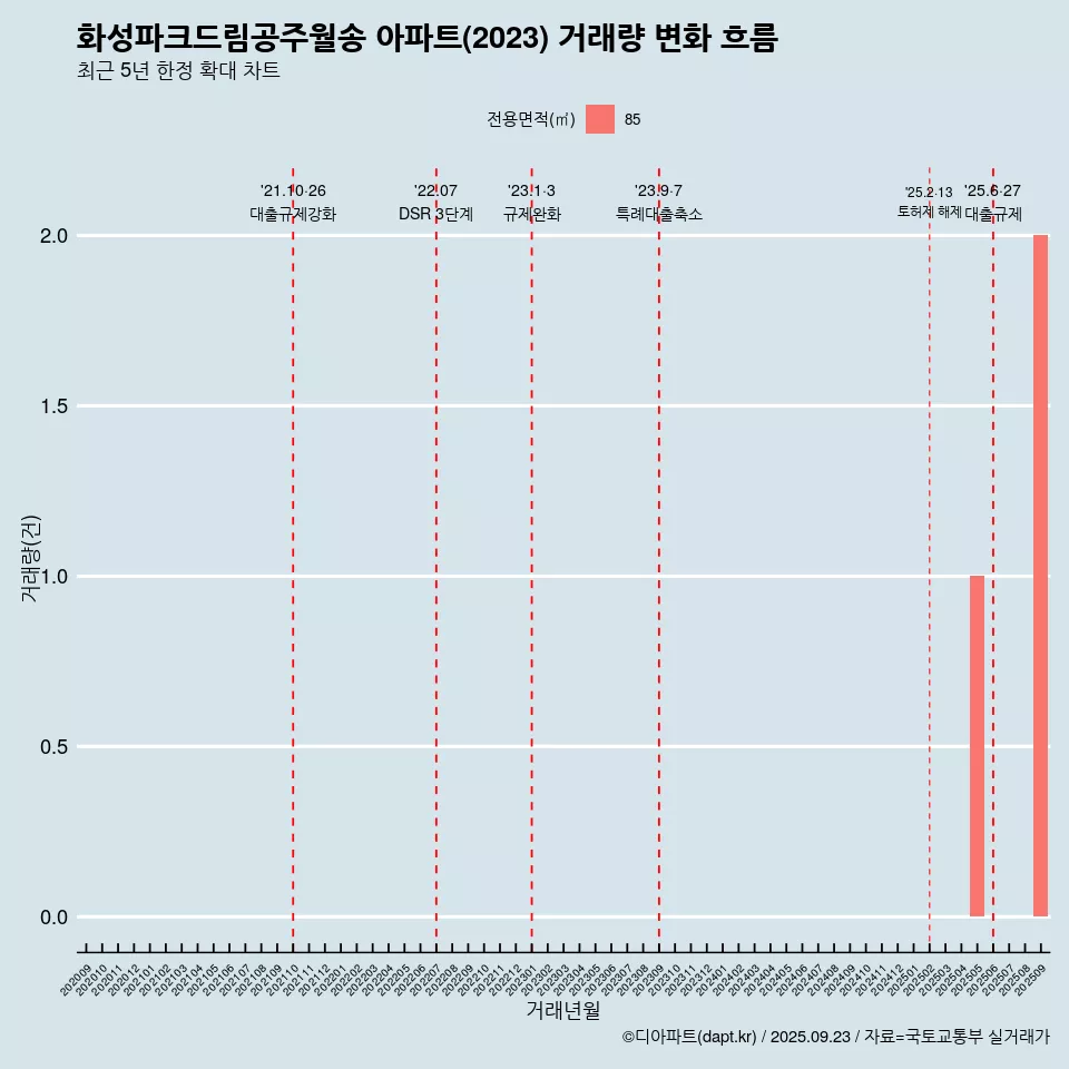 화성파크드림공주월송 아파트(2023) 거래량 변화 흐름
