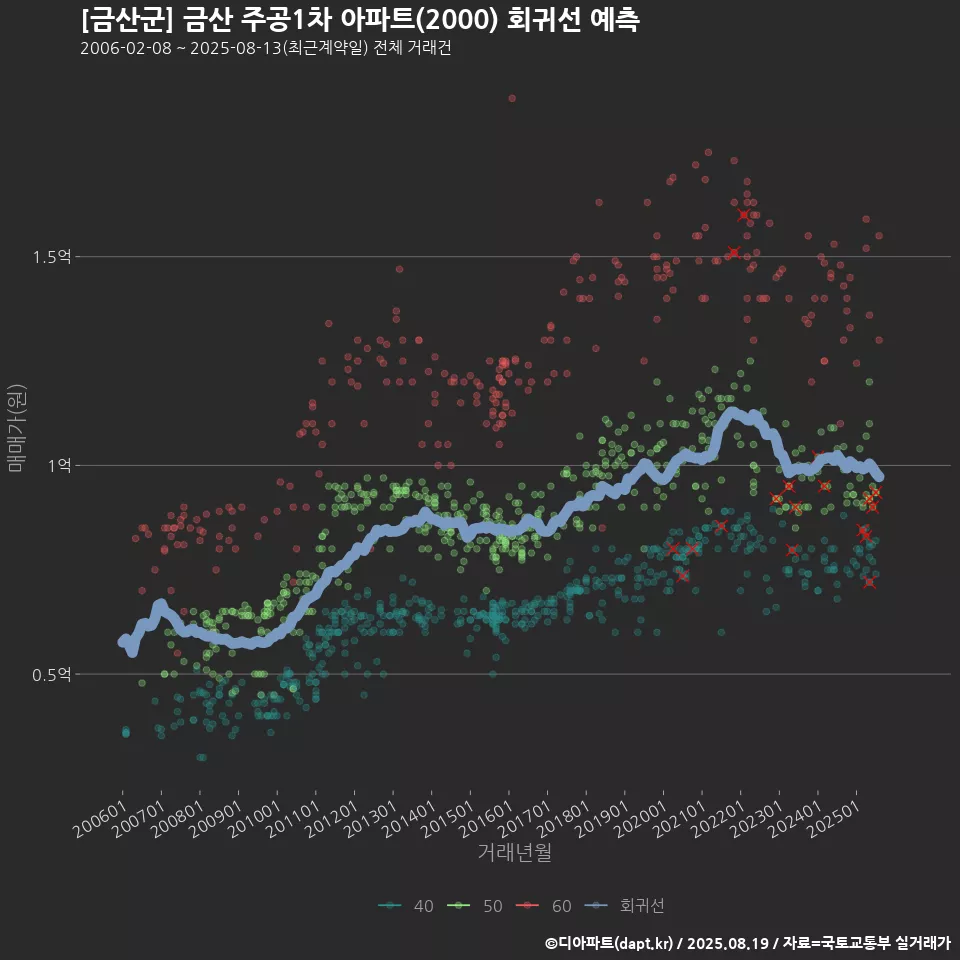 [금산군] 금산 주공1차 아파트(2000) 회귀선 예측