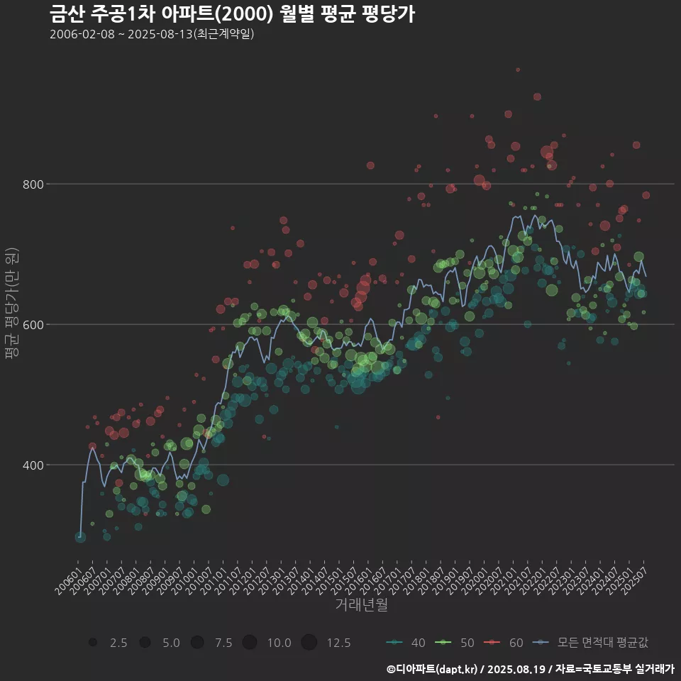 금산 주공1차 아파트(2000) 월별 평균 평당가