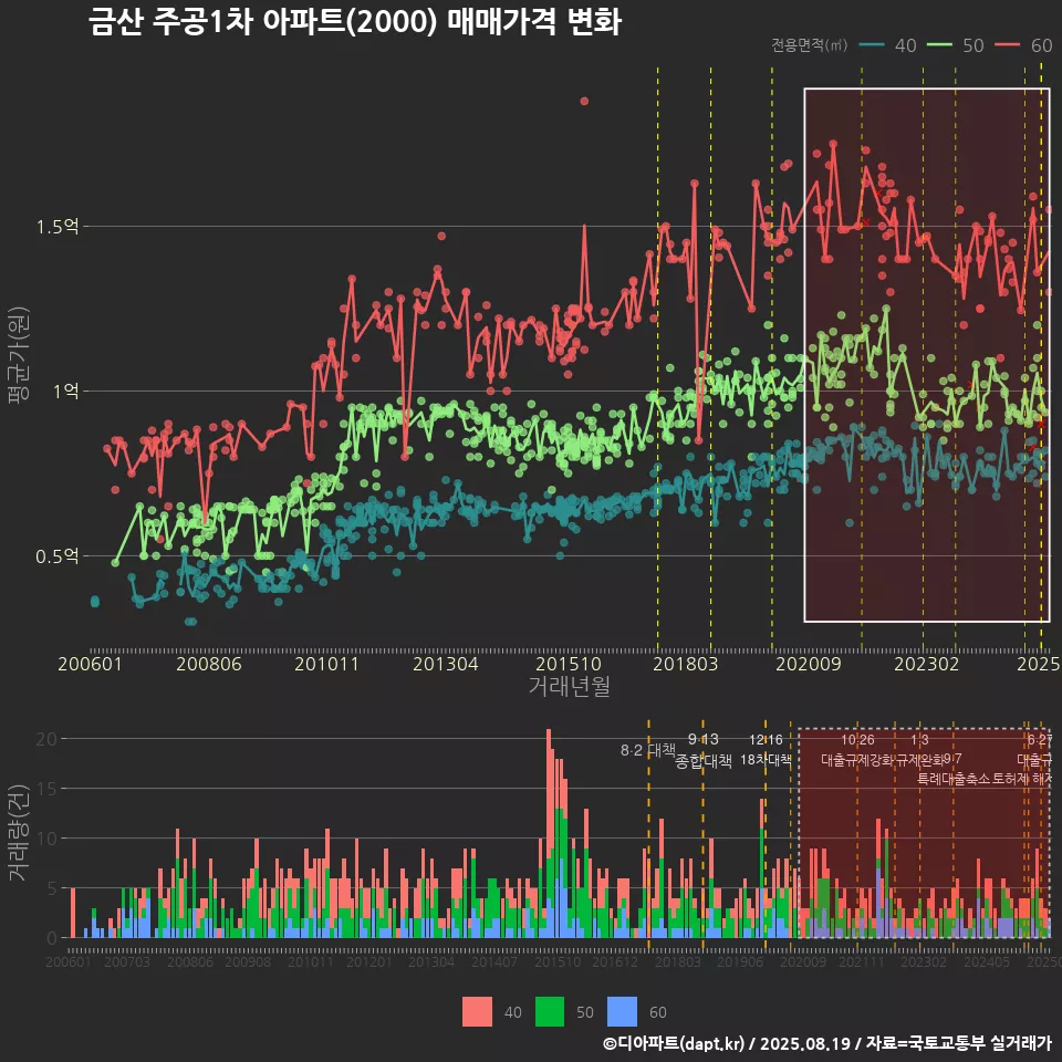 금산 주공1차 아파트(2000) 매매가격 변화