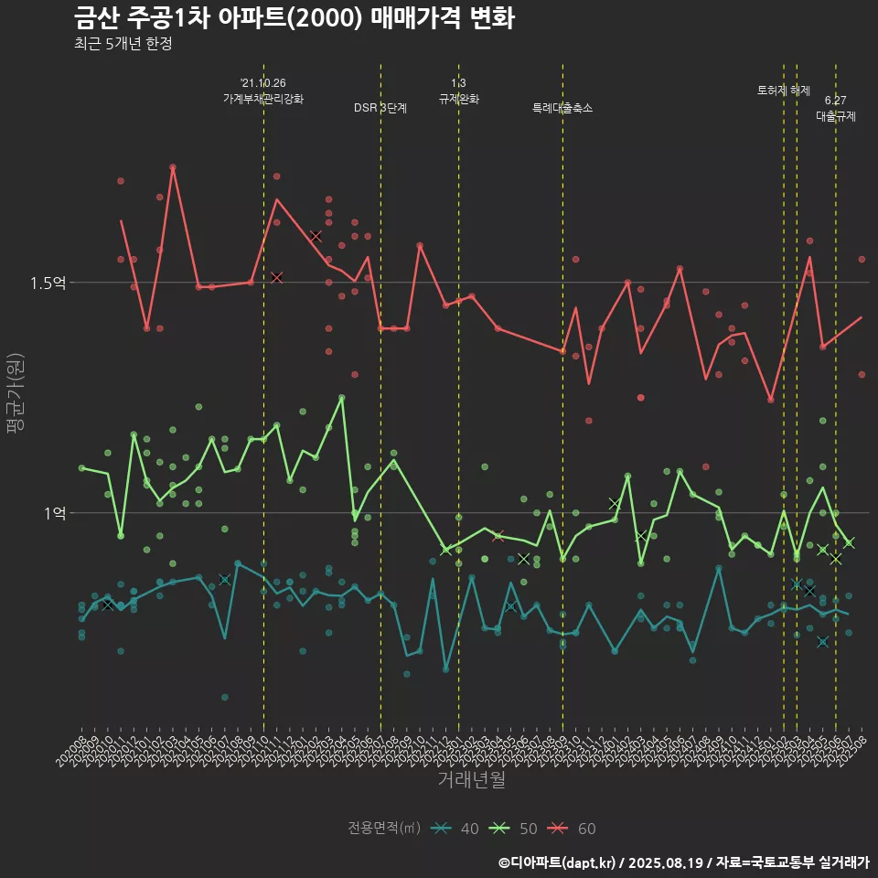 금산 주공1차 아파트(2000) 매매가격 변화