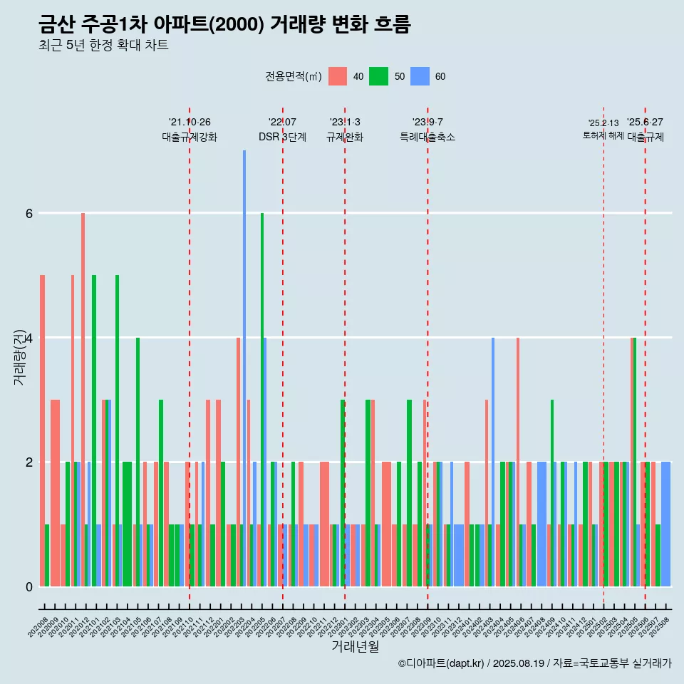 금산 주공1차 아파트(2000) 거래량 변화 흐름
