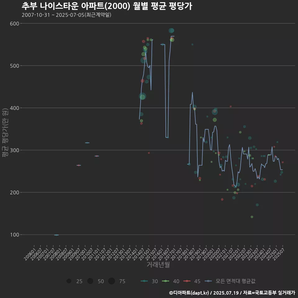 추부 나이스타운 아파트(2000) 월별 평균 평당가