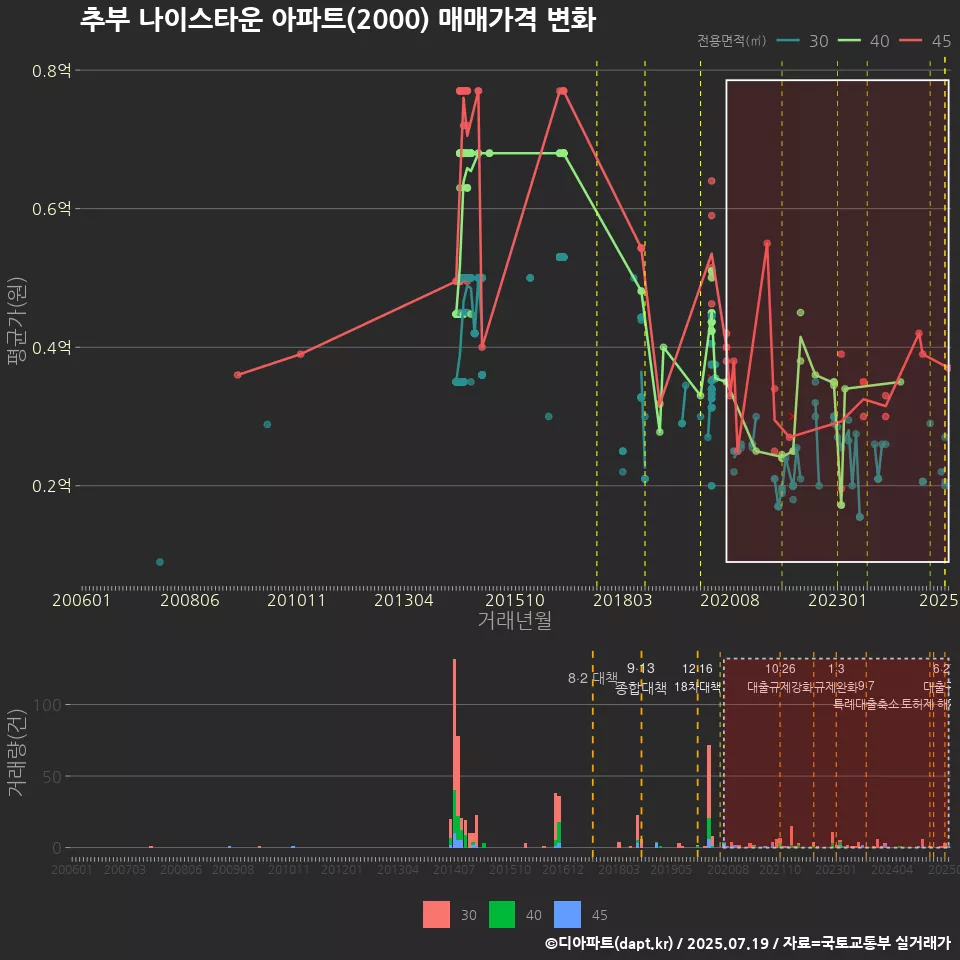 추부 나이스타운 아파트(2000) 매매가격 변화