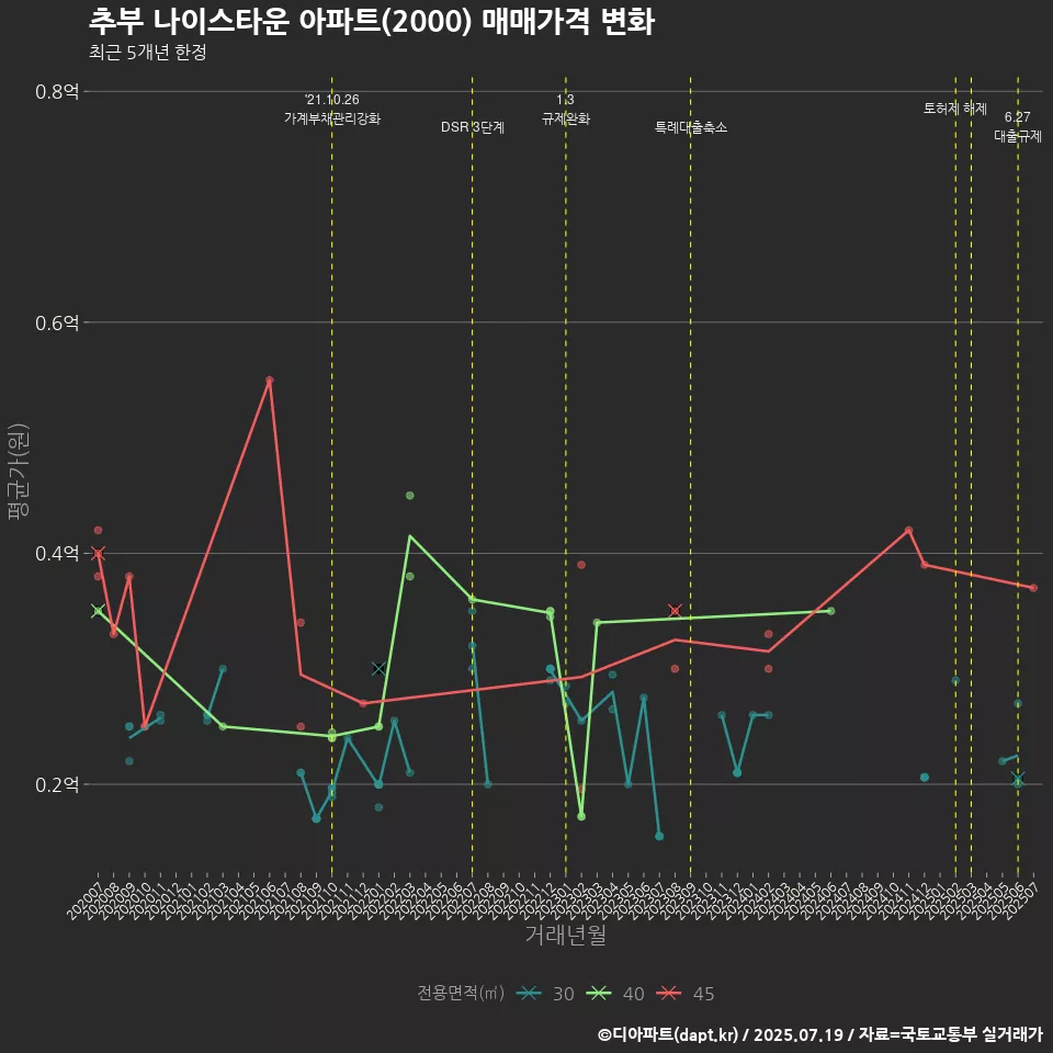 추부 나이스타운 아파트(2000) 매매가격 변화