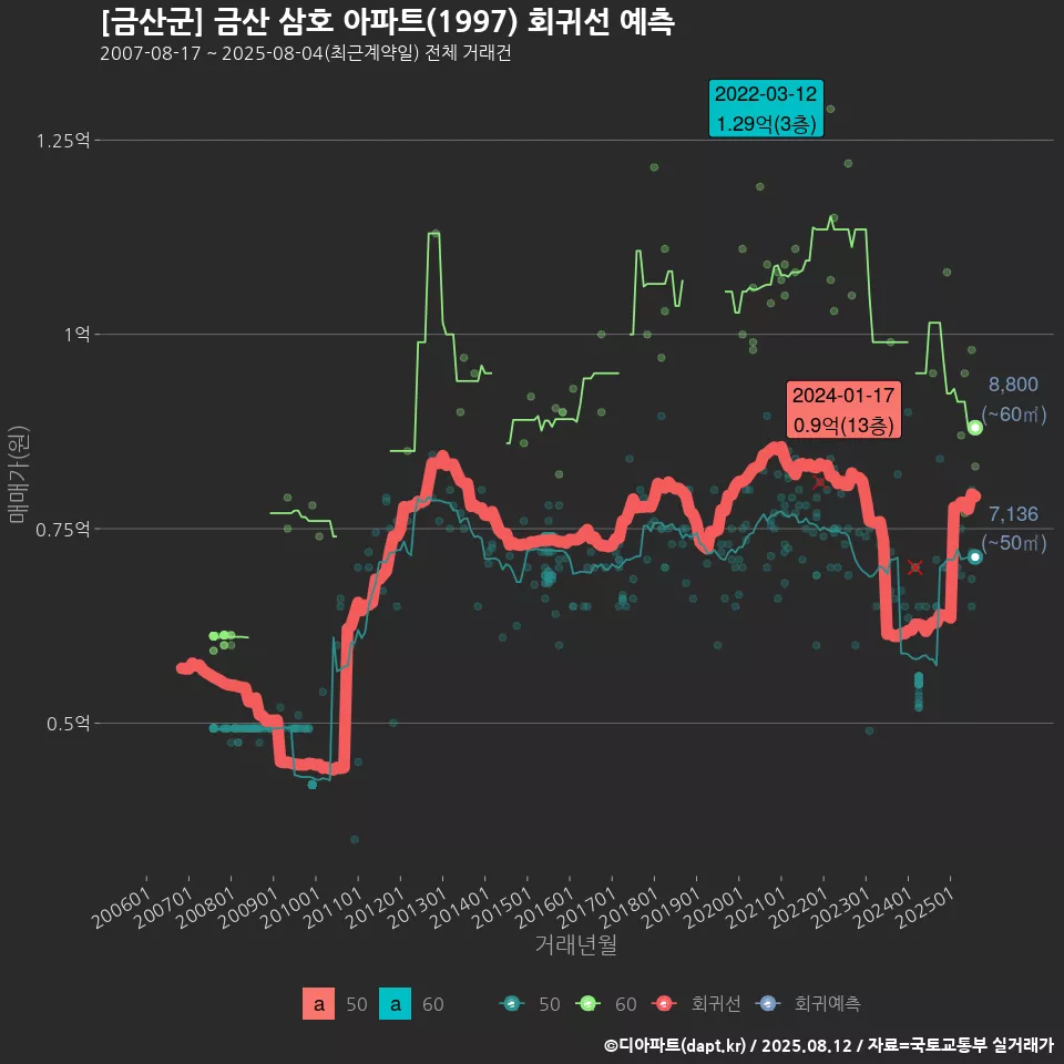 [금산군] 금산 삼호 아파트(1997) 회귀선 예측