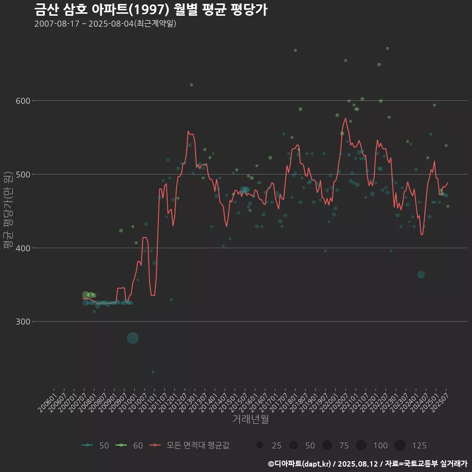 금산 삼호 아파트(1997) 월별 평균 평당가