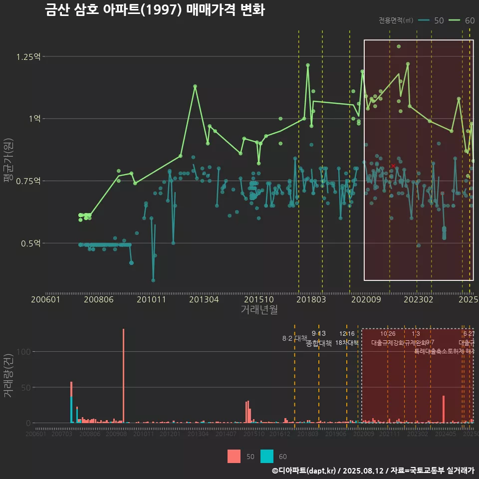 금산 삼호 아파트(1997) 매매가격 변화