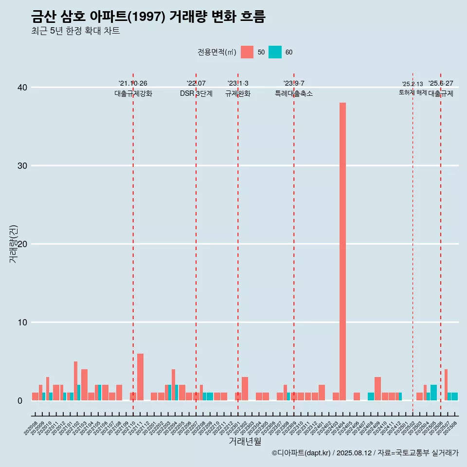 금산 삼호 아파트(1997) 거래량 변화 흐름