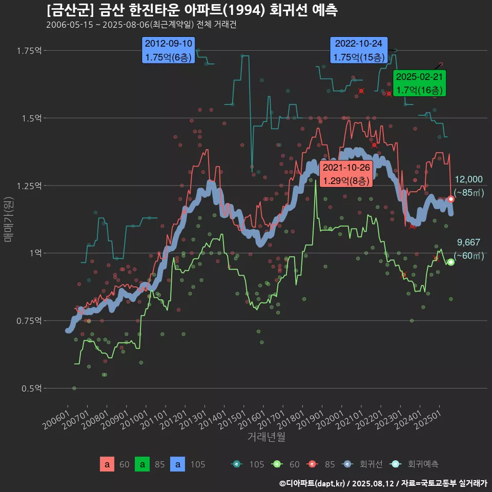 [금산군] 금산 한진타운 아파트(1994) 회귀선 예측
