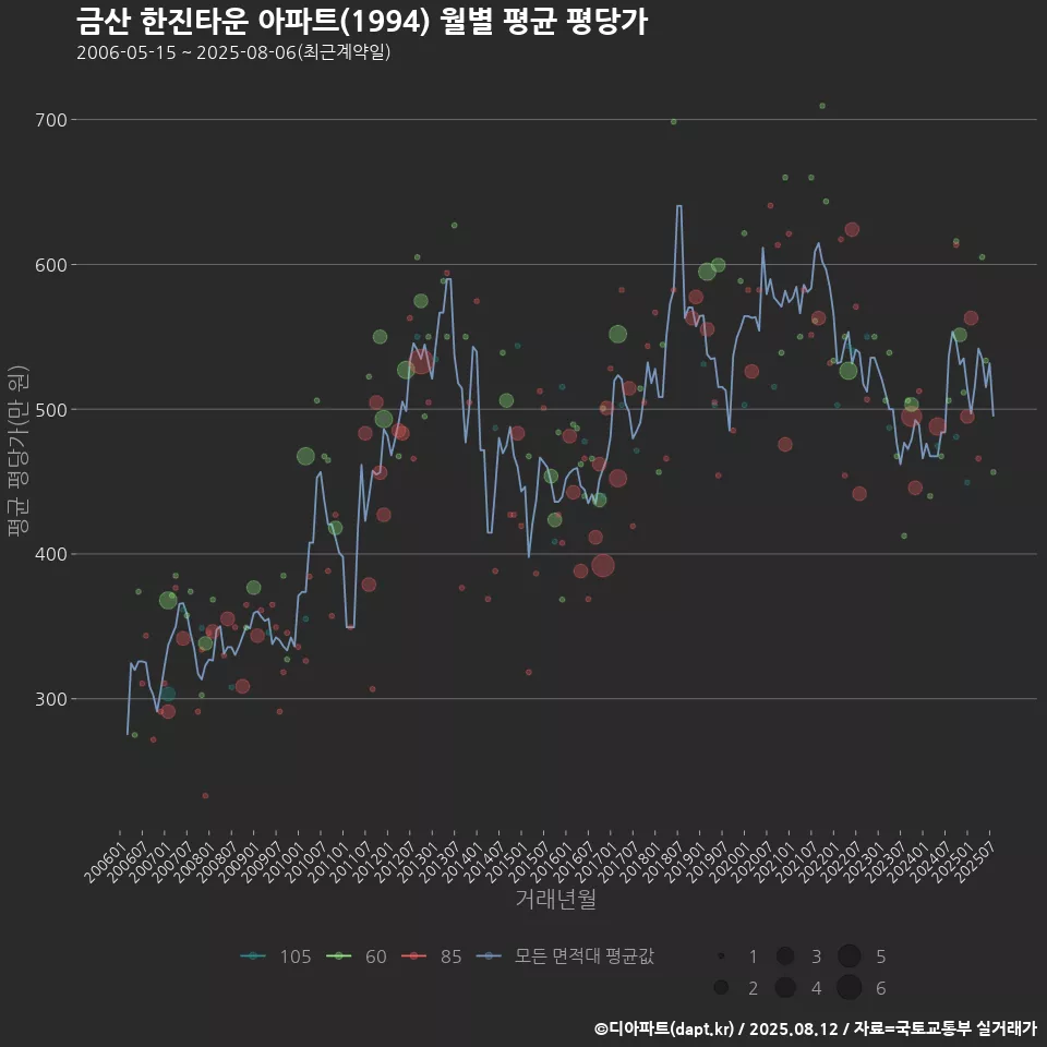 금산 한진타운 아파트(1994) 월별 평균 평당가
