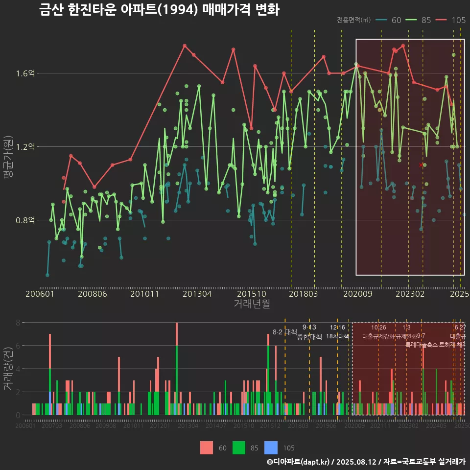금산 한진타운 아파트(1994) 매매가격 변화
