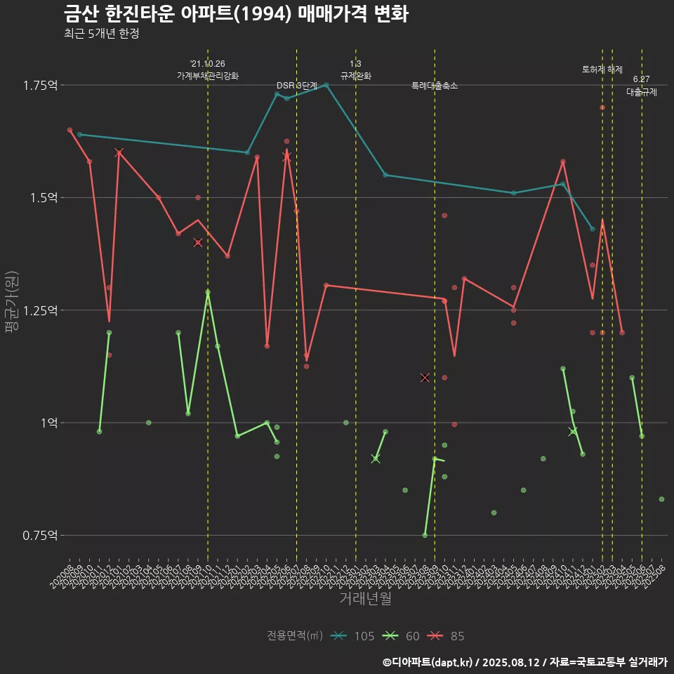 금산 한진타운 아파트(1994) 매매가격 변화