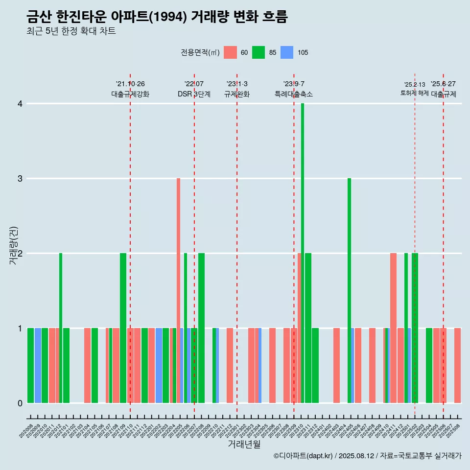 금산 한진타운 아파트(1994) 거래량 변화 흐름