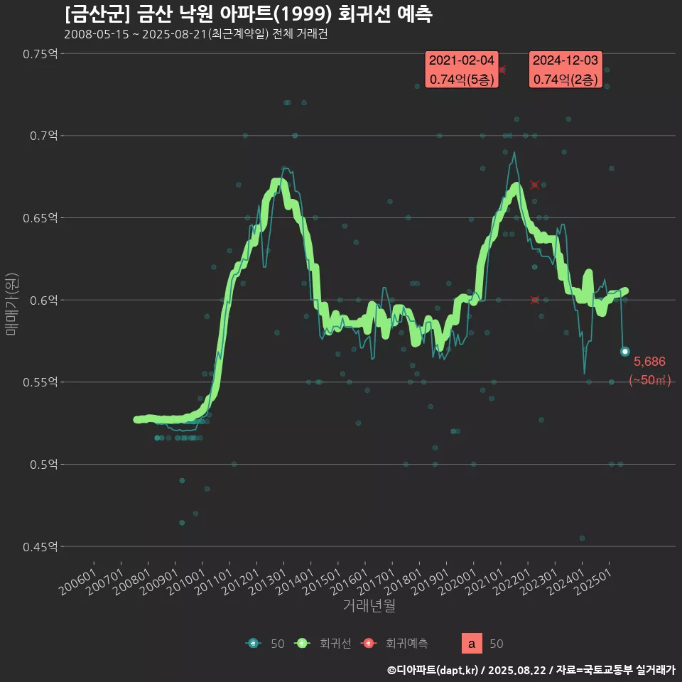 [금산군] 금산 낙원 아파트(1999) 회귀선 예측
