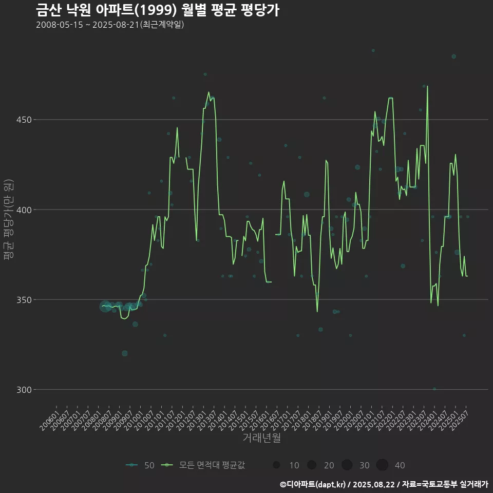 금산 낙원 아파트(1999) 월별 평균 평당가
