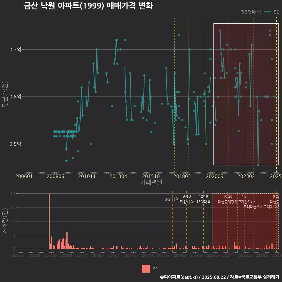 금산 낙원 아파트(1999) 매매가격 변화