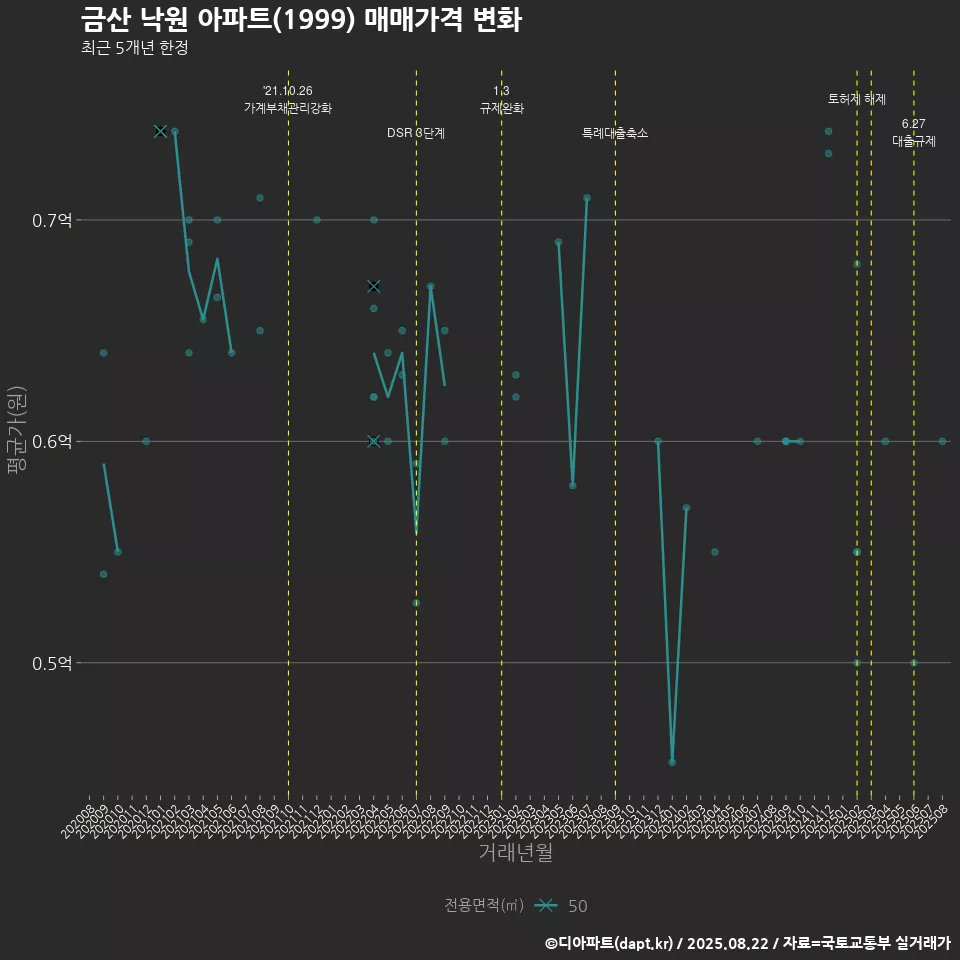 금산 낙원 아파트(1999) 매매가격 변화