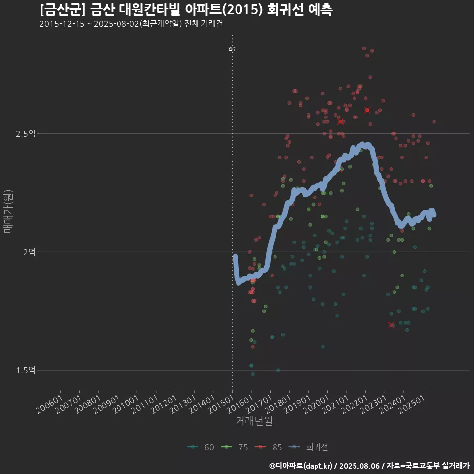 [금산군] 금산 대원칸타빌 아파트(2015) 회귀선 예측