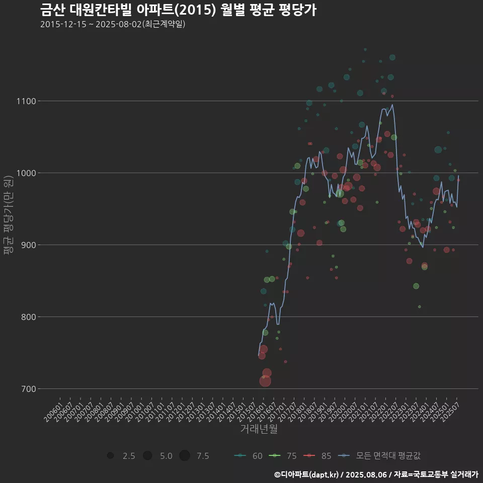 금산 대원칸타빌 아파트(2015) 월별 평균 평당가