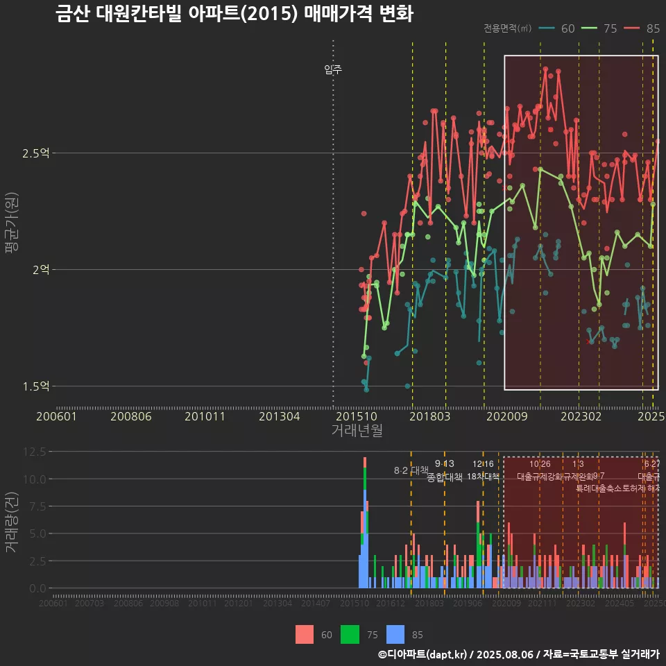 금산 대원칸타빌 아파트(2015) 매매가격 변화