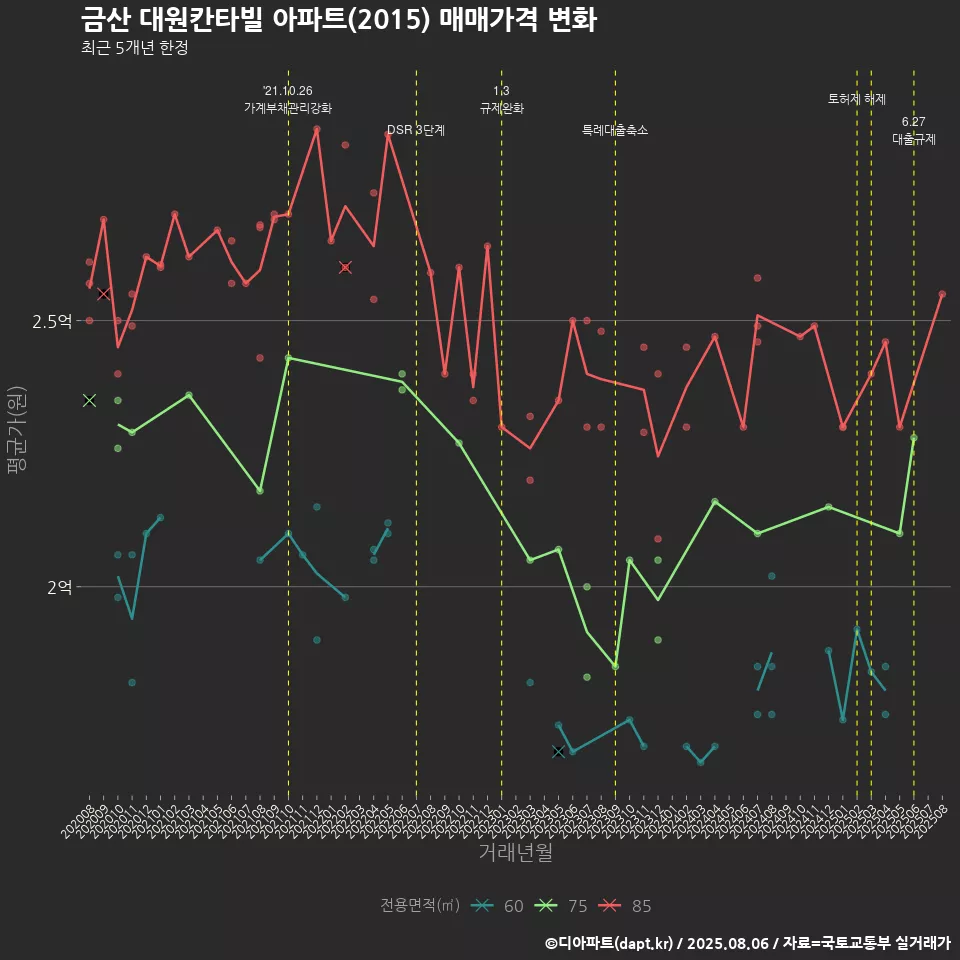 금산 대원칸타빌 아파트(2015) 매매가격 변화