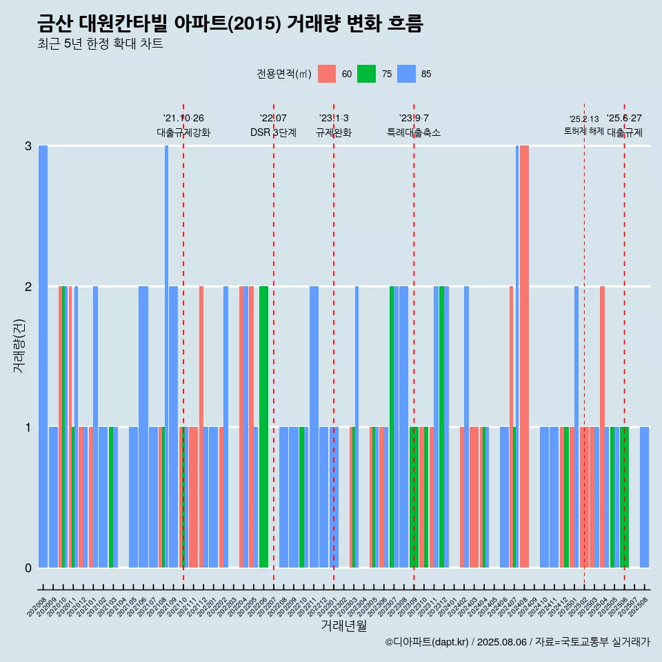금산 대원칸타빌 아파트(2015) 거래량 변화 흐름