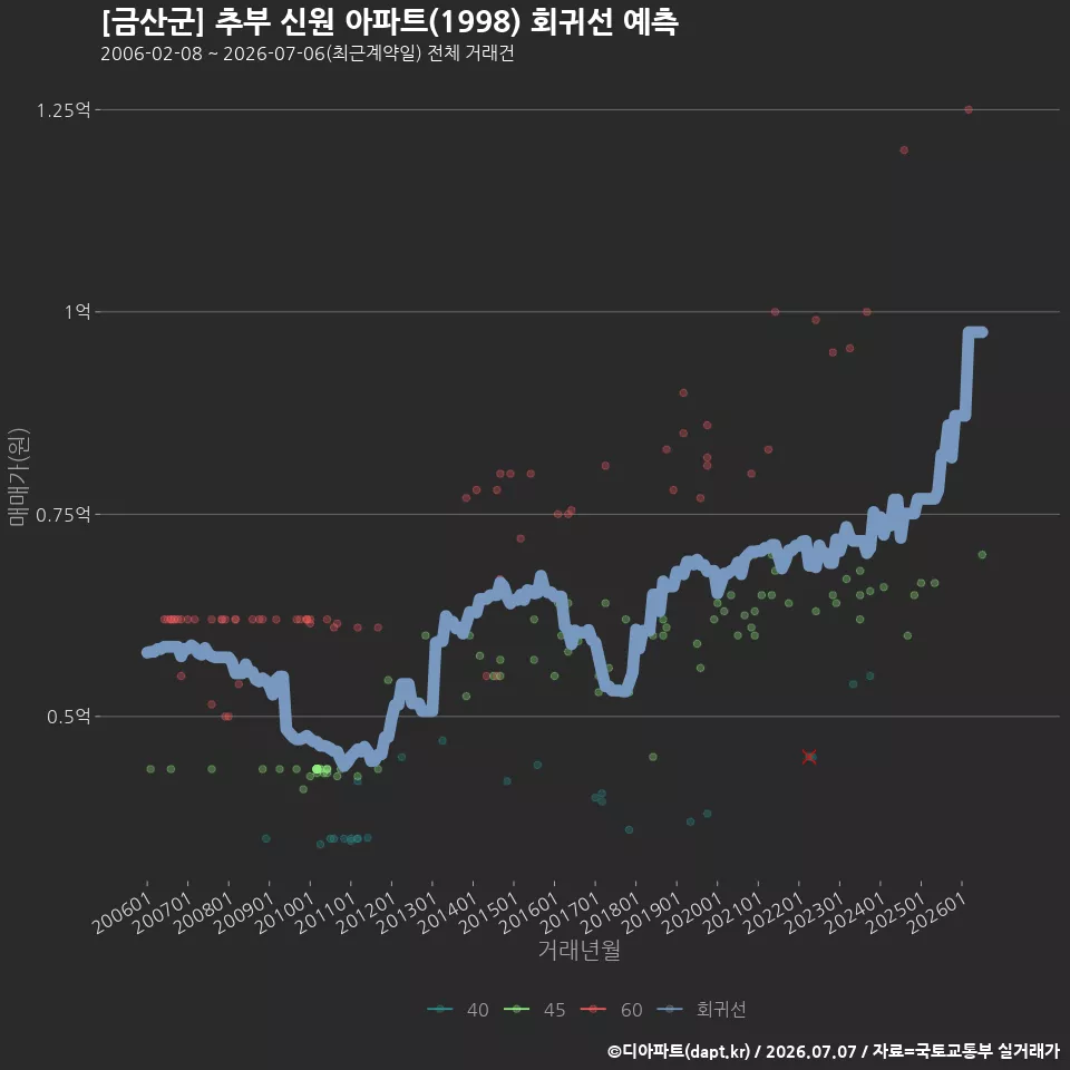 [금산군] 추부 신원 아파트(1998) 회귀선 예측