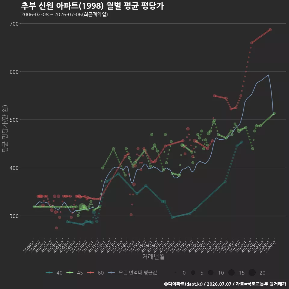 추부 신원 아파트(1998) 월별 평균 평당가