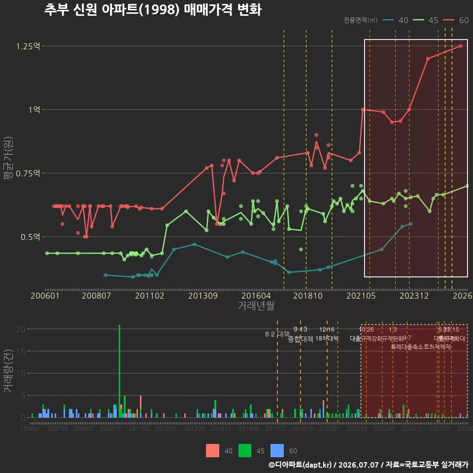 추부 신원 아파트(1998) 매매가격 변화