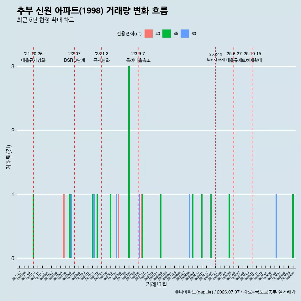 추부 신원 아파트(1998) 거래량 변화 흐름