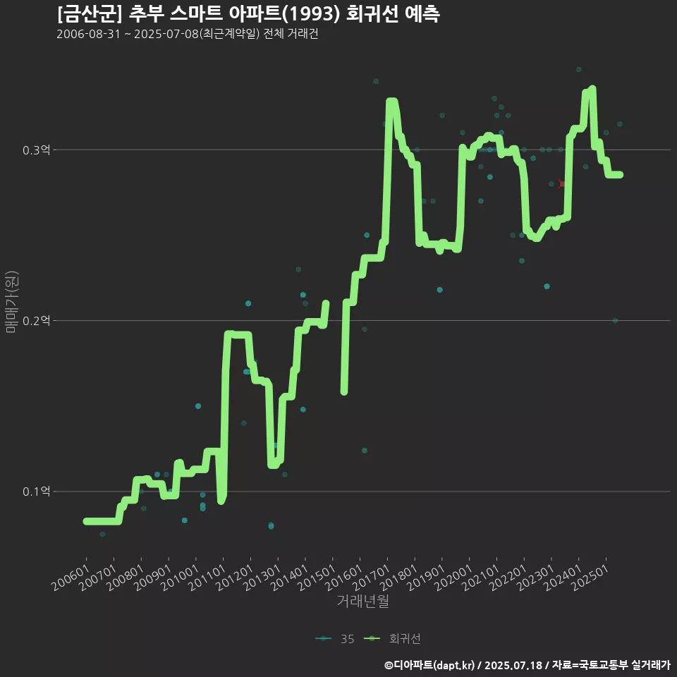[금산군] 추부 스마트 아파트(1993) 회귀선 예측