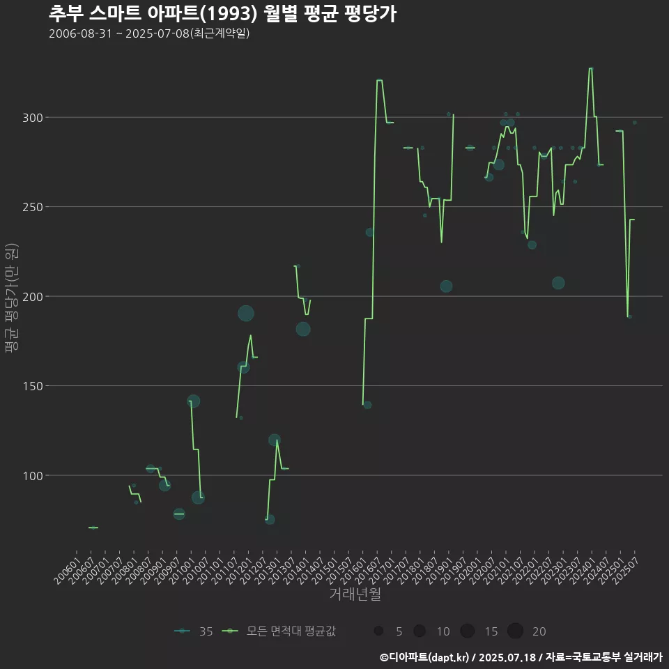 추부 스마트 아파트(1993) 월별 평균 평당가