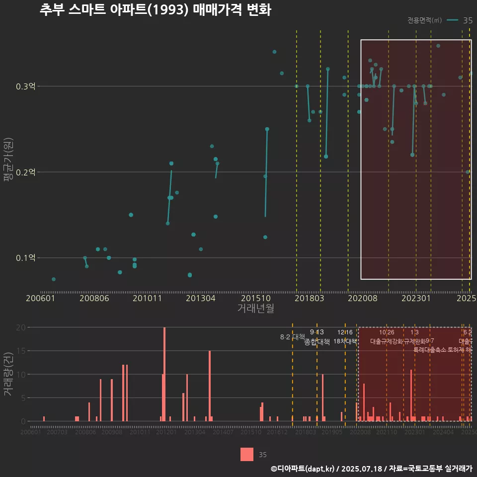 추부 스마트 아파트(1993) 매매가격 변화