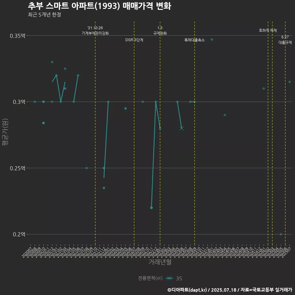 추부 스마트 아파트(1993) 매매가격 변화