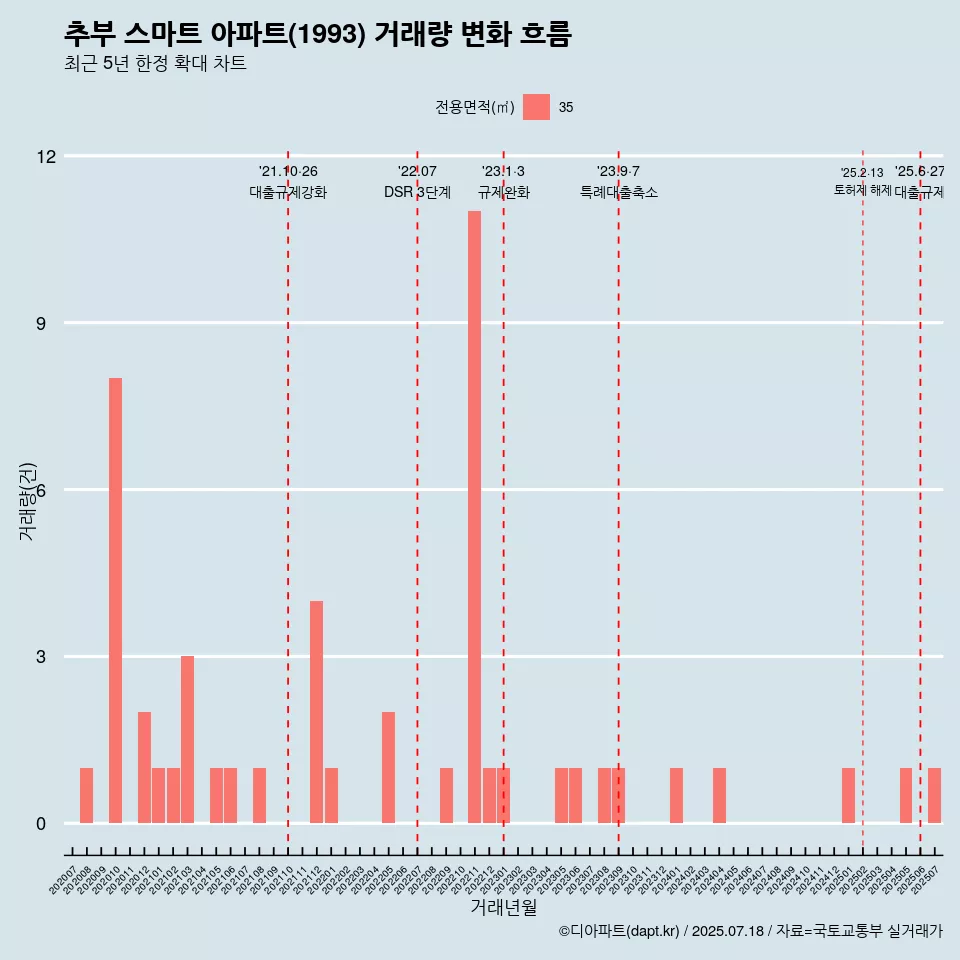 추부 스마트 아파트(1993) 거래량 변화 흐름