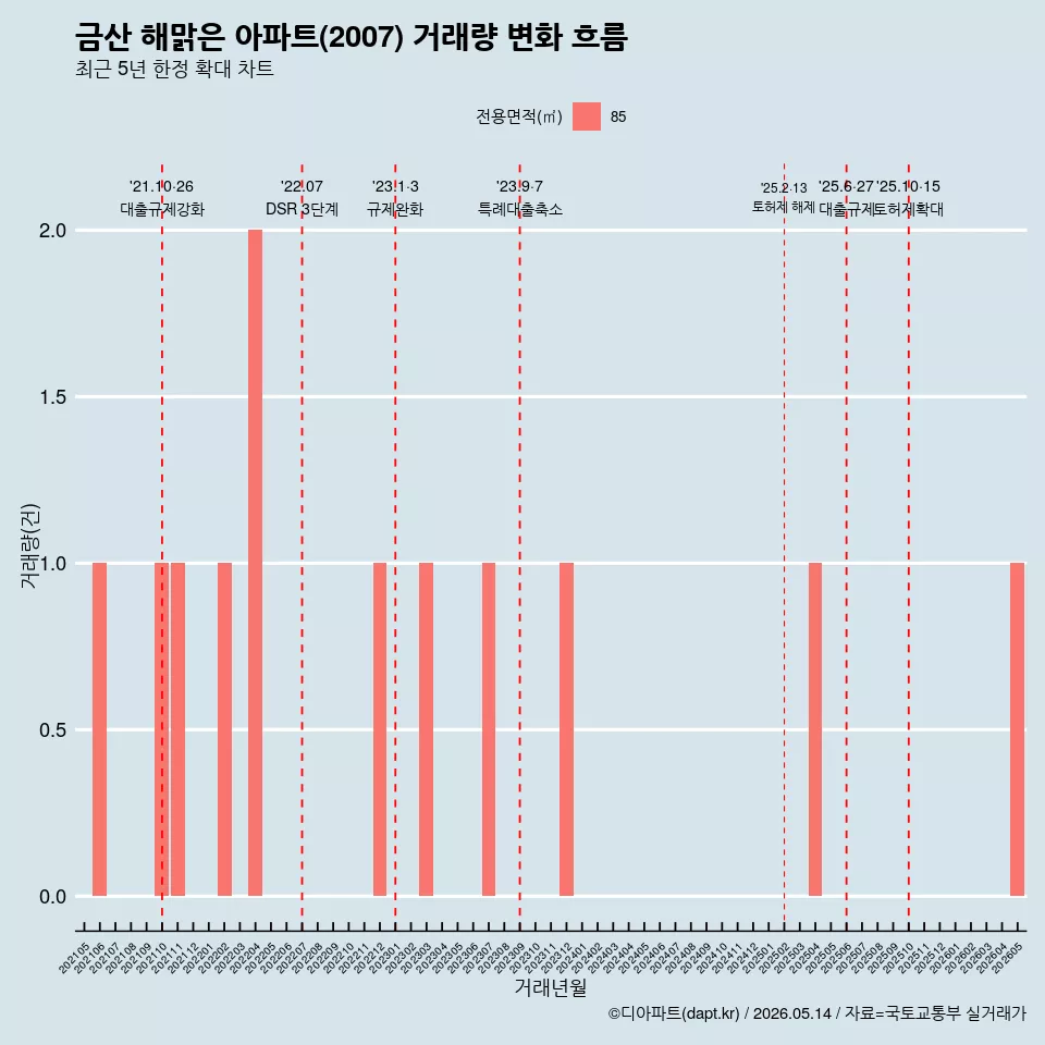 금산 해맑은 아파트(2007) 거래량 변화 흐름