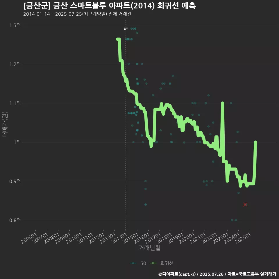 [금산군] 금산 스마트블루 아파트(2014) 회귀선 예측