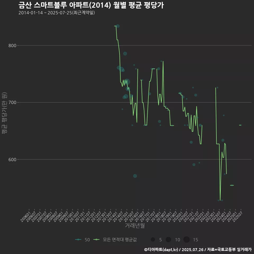 금산 스마트블루 아파트(2014) 월별 평균 평당가