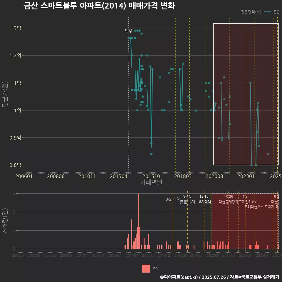 금산 스마트블루 아파트(2014) 매매가격 변화