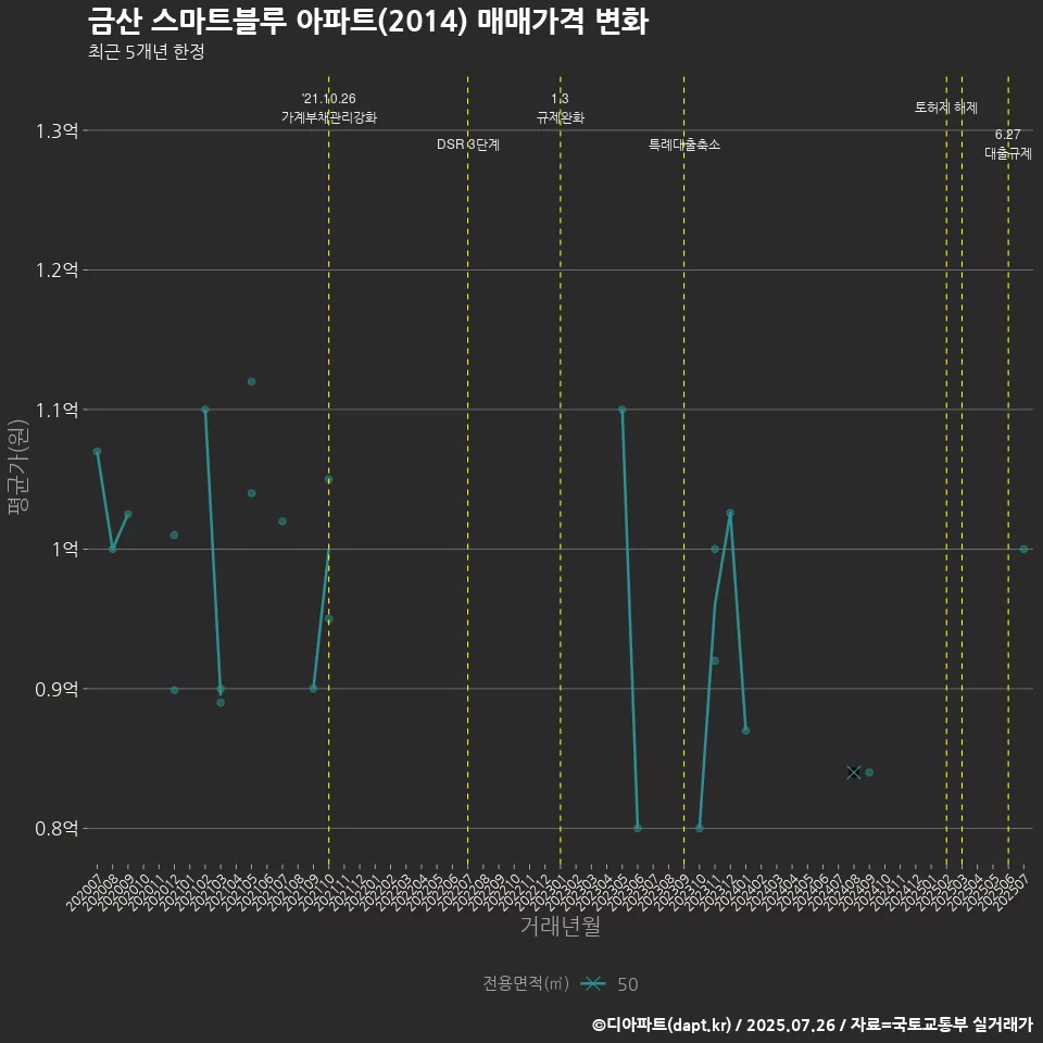 금산 스마트블루 아파트(2014) 매매가격 변화