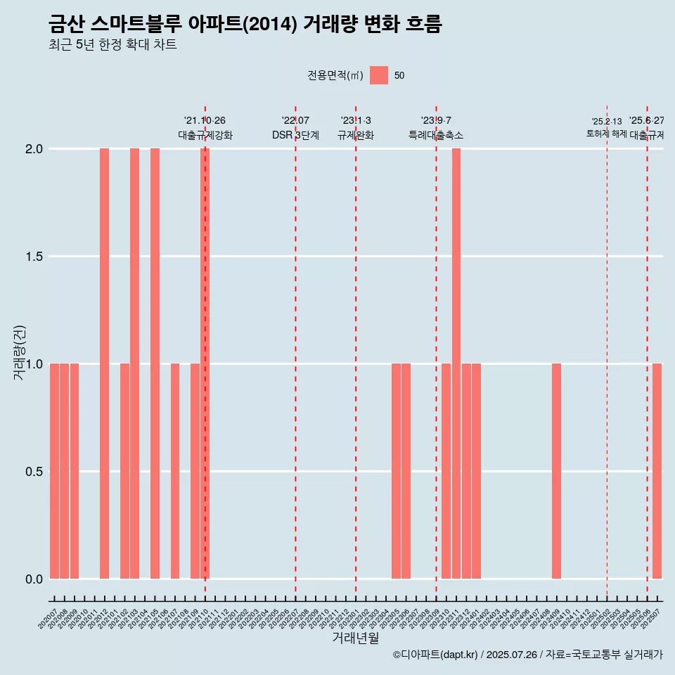 금산 스마트블루 아파트(2014) 거래량 변화 흐름