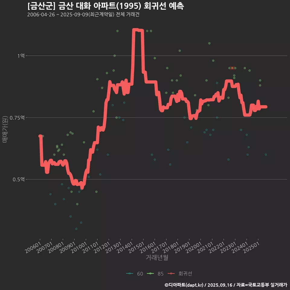 [금산군] 금산 대화 아파트(1995) 회귀선 예측